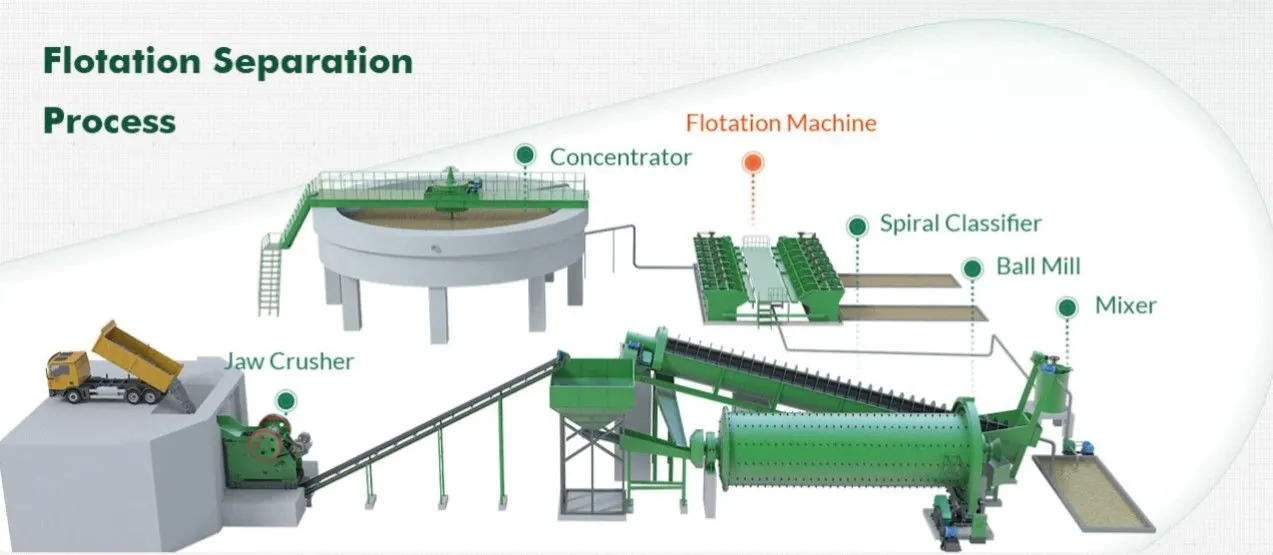 Diagram of a flotation plant: jaw crusher, ball mill, spiral classifier, mixer, flotation machine and concentrator