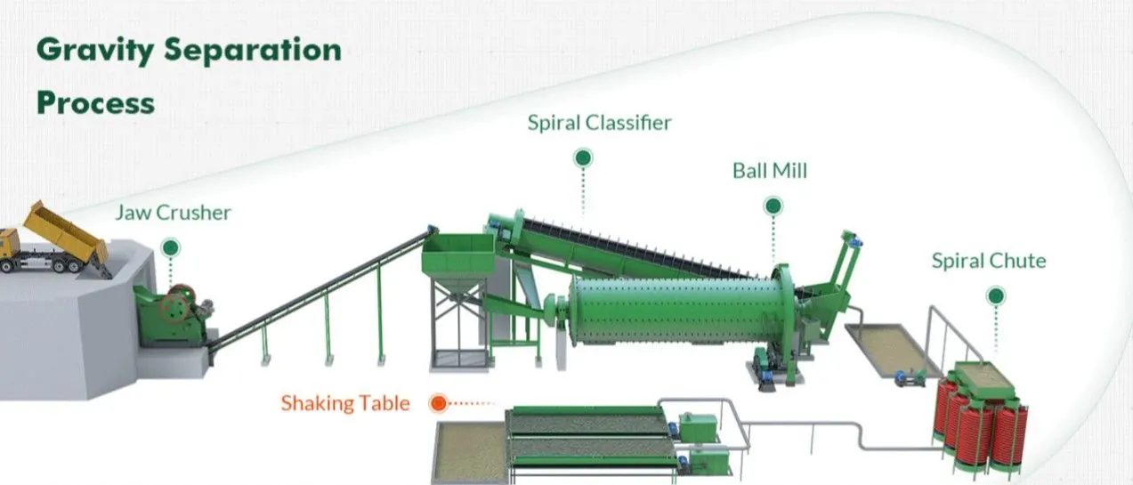 Diagram of a gravity plant: jaw crusher, ball mill, spiral classifier, spiral chute and shaking table