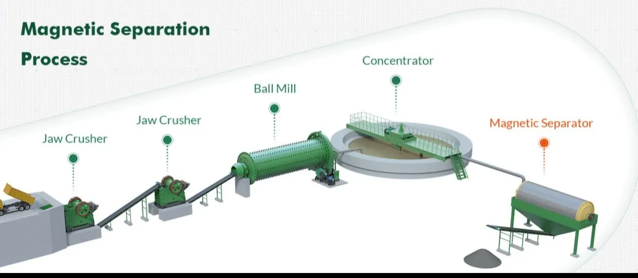 Diagram of a magnetic separation plant: two jaw crushers, ball mill, concentrator and magnetic separator